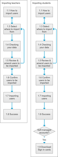 A user flow diagram